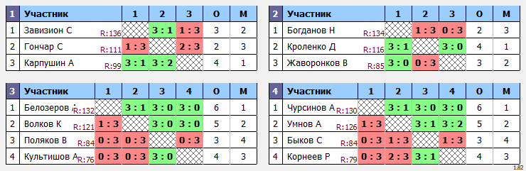 результаты турнира Макс-140 в ТТL-Савеловская 